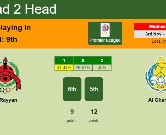H2H, PREDICTION. Al Rayyan vs Al Gharafa | Odds, preview, pick 03-11-2021 - Premier League