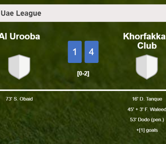 Khorfakkan Club prevails over Al Urooba 4-1