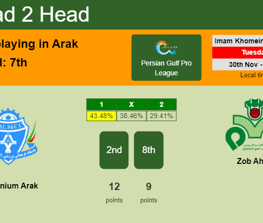 H2H, PREDICTION. Aluminium Arak vs Zob Ahan | Odds, preview, pick, kick-off time - Persian Gulf Pro League