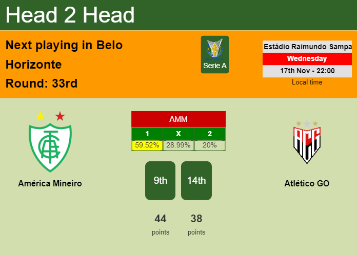 H2H, PREDICTION. América Mineiro vs Atlético GO | Odds, preview, pick, kick-off time 17-11-2021 - Serie A