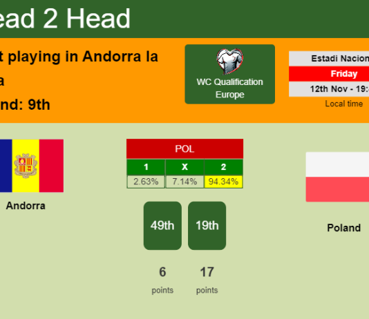 H2H, PREDICTION. Andorra vs Poland | Odds, preview, pick 12-11-2021 - WC Qualification Europe