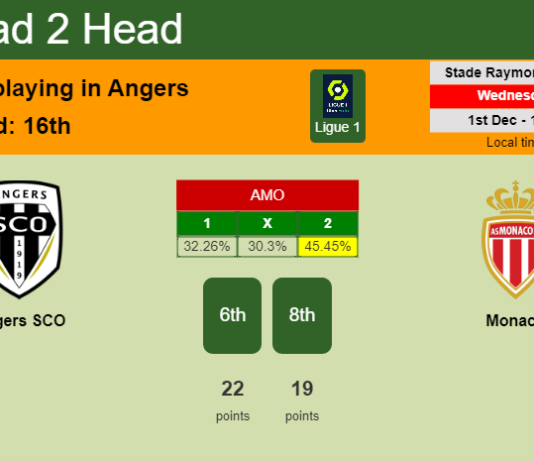 H2H, PREDICTION. Angers SCO vs Monaco | Odds, preview, pick, kick-off time 01-12-2021 - Ligue 1