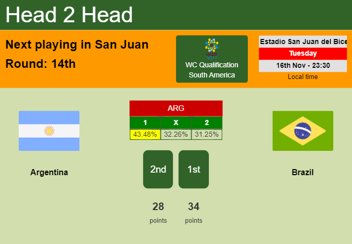 H2H, PREDICTION. Argentina vs Brazil | Odds, preview, pick 16-11-2021 - WC Qualification South America