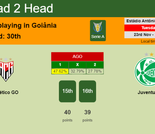 H2H, PREDICTION. Atlético GO vs Juventude | Odds, preview, pick, kick-off time 23-11-2021 - Serie A
