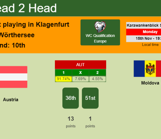 H2H, PREDICTION. Austria vs Moldova | Odds, preview, pick 15-11-2021 - WC Qualification Europe