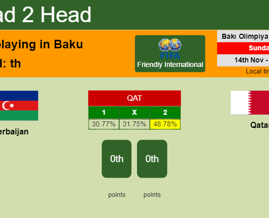 H2H, PREDICTION. Azerbaijan vs Qatar | Odds, preview, pick 14-11-2021 - Friendly International