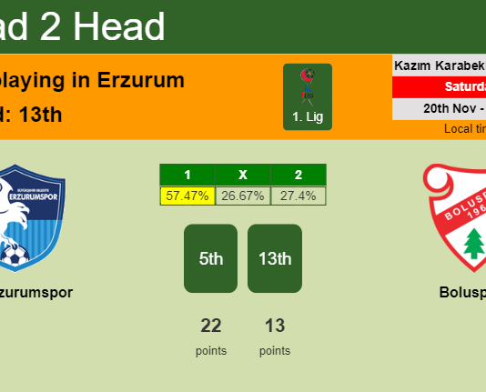 H2H, PREDICTION. BB Erzurumspor vs Boluspor | Odds, preview, pick, kick-off time 20-11-2021 - 1. Lig