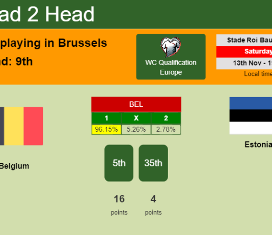 H2H, PREDICTION. Belgium vs Estonia | Odds, preview, pick 13-11-2021 - WC Qualification Europe