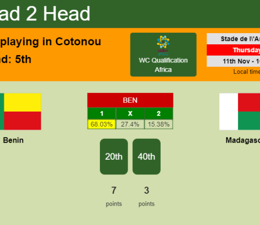 H2H, PREDICTION. Benin vs Madagascar | Odds, preview, pick 11-11-2021 - WC Qualification Africa