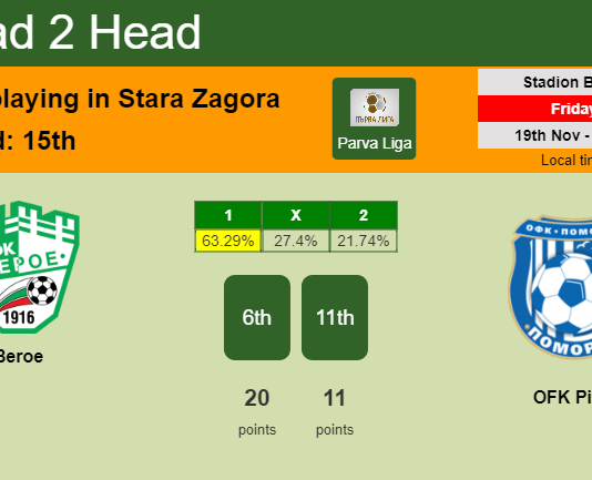 H2H, PREDICTION. Beroe vs OFK Pirin | Odds, preview, pick, kick-off time 19-11-2021 - Parva Liga