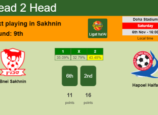 H2H, PREDICTION. Bnei Sakhnin vs Hapoel Haifa | Odds, preview, pick 06-11-2021 - Ligat ha'Al