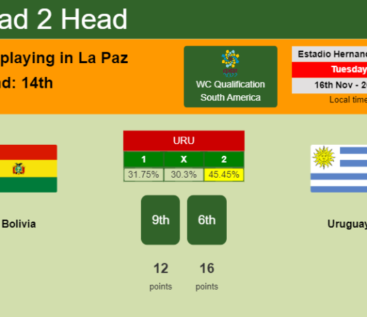 H2H, PREDICTION. Bolivia vs Uruguay | Odds, preview, pick 16-11-2021 - WC Qualification South America