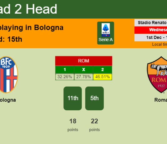 H2H, PREDICTION. Bologna vs Roma | Odds, preview, pick, kick-off time 01-12-2021 - Serie A