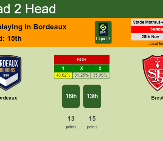 H2H, PREDICTION. Bordeaux vs Brest | Odds, preview, pick, kick-off time 28-11-2021 - Ligue 1