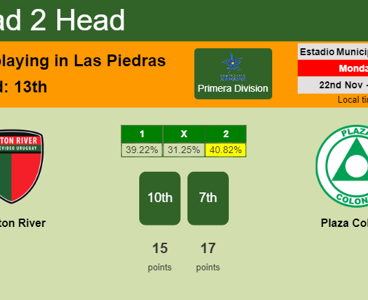 H2H, PREDICTION. Boston River vs Plaza Colonia | Odds, preview, pick, kick-off time 22-11-2021 - Primera Division
