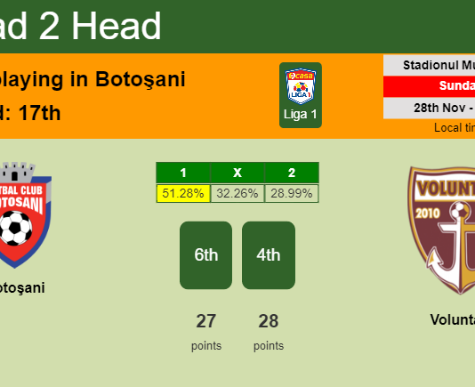 H2H, PREDICTION. Botoşani vs Voluntari | Odds, preview, pick, kick-off time 28-11-2021 - Liga 1