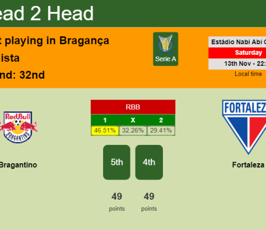 H2H, PREDICTION. Bragantino vs Fortaleza | Odds, preview, pick 13-11-2021 - Serie A