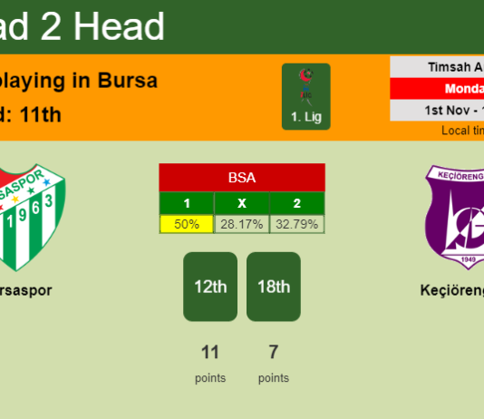 H2H, PREDICTION. Bursaspor vs Keçiörengücü | Odds, preview, pick 01-11-2021 - 1. Lig