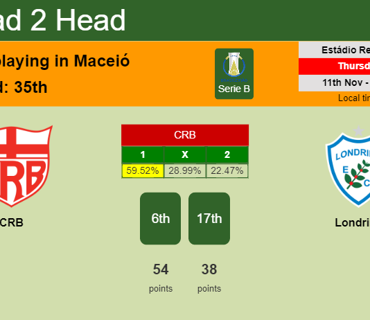 H2H, PREDICTION. CRB vs Londrina | Odds, preview, pick 11-11-2021 - Serie B