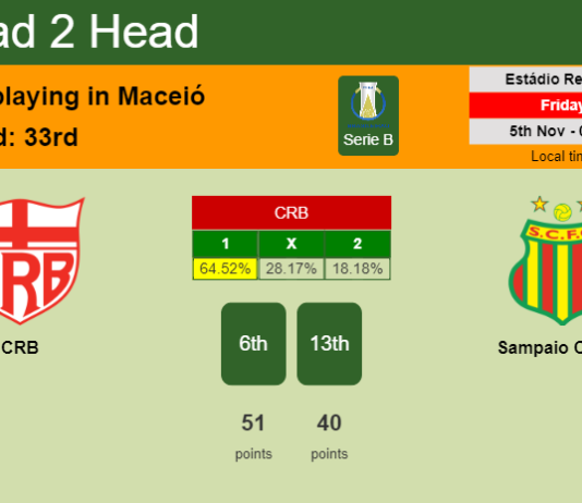H2H, PREDICTION. CRB vs Sampaio Corrêa | Odds, preview, pick 05-11-2021 - Serie B