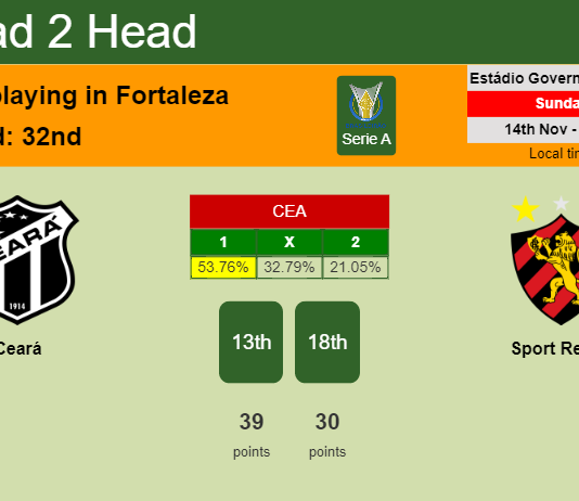H2H, PREDICTION. Ceará vs Sport Recife | Odds, preview, pick 14-11-2021 - Serie A
