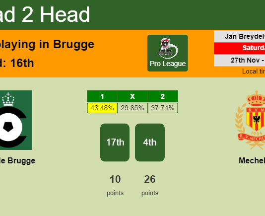 H2H, PREDICTION. Cercle Brugge vs Mechelen | Odds, preview, pick, kick-off time 27-11-2021 - Pro League