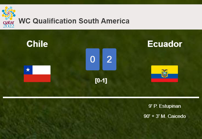 Ecuador conquers Chile 2-0 on Wednesday