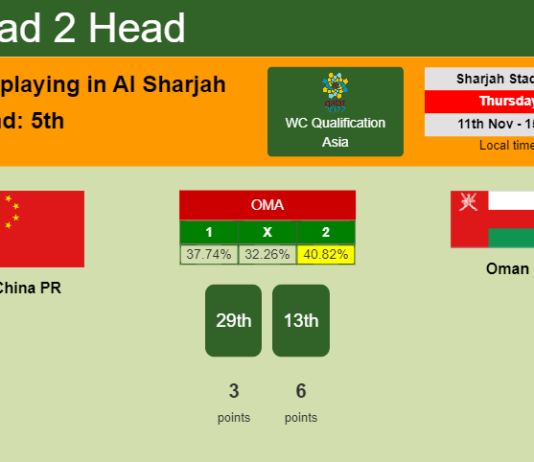 H2H, PREDICTION. China PR vs Oman | Odds, preview, pick 11-11-2021 - WC Qualification Asia