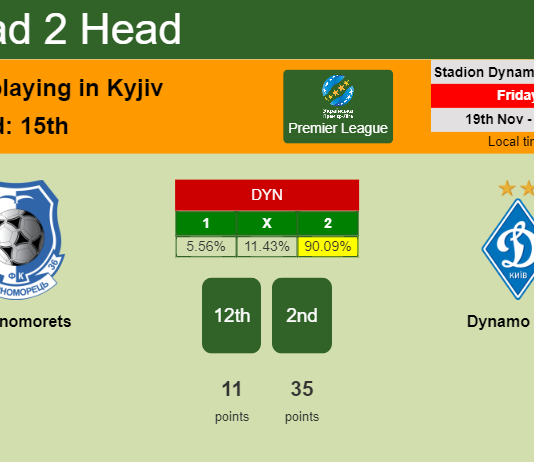 H2H, PREDICTION. Chornomorets vs Dynamo Kyiv | Odds, preview, pick, kick-off time 19-11-2021 - Premier League