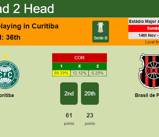 H2H, PREDICTION. Coritiba vs Brasil de Pelotas | Odds, preview, pick 14-11-2021 - Serie B