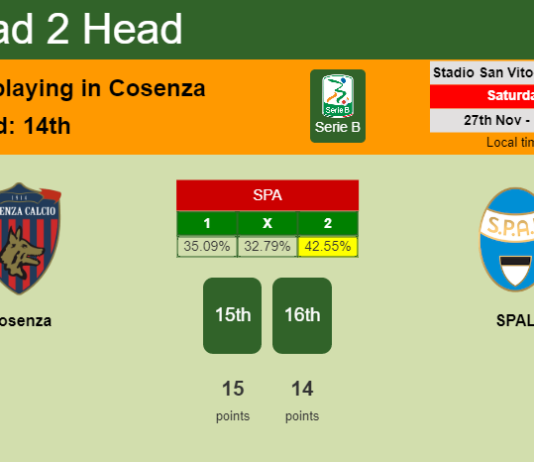 H2H, PREDICTION. Cosenza vs SPAL | Odds, preview, pick, kick-off time 27-11-2021 - Serie B