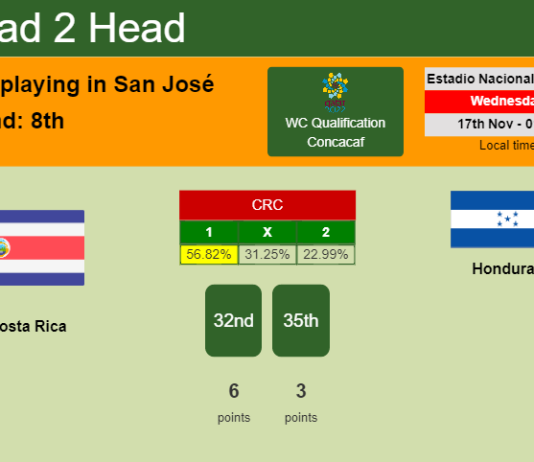 H2H, PREDICTION. Costa Rica vs Honduras | Odds, preview, pick 17-11-2021 - WC Qualification Concacaf