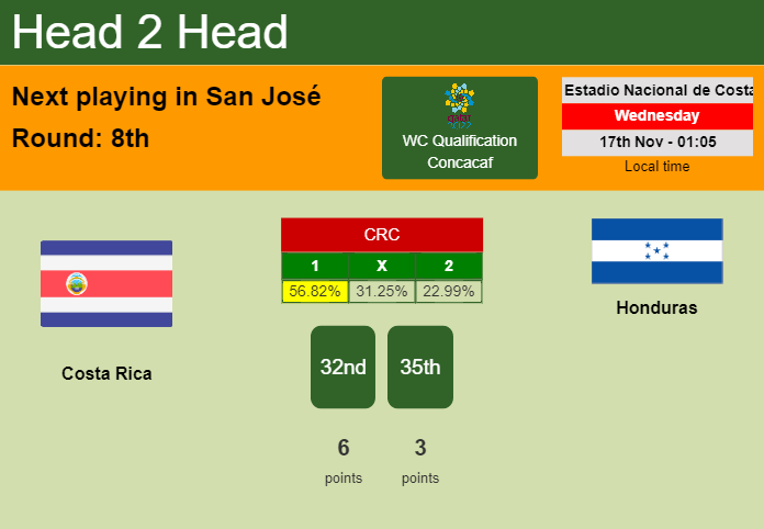 H2H, PREDICTION. Costa Rica vs Honduras | Odds, preview, pick 17-11-2021 - WC Qualification Concacaf