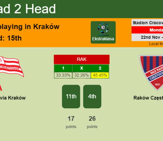 H2H, PREDICTION. Cracovia Kraków vs Raków Częstochowa | Odds, preview, pick, kick-off time 22-11-2021 - Ekstraklasa