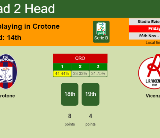 H2H, PREDICTION. Crotone vs Vicenza | Odds, preview, pick, kick-off time 26-11-2021 - Serie B