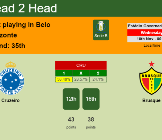 H2H, PREDICTION. Cruzeiro vs Brusque | Odds, preview, pick 10-11-2021 - Serie B
