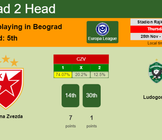 H2H, PREDICTION. Crvena Zvezda vs Ludogorets | Odds, preview, pick, kick-off time 25-11-2021 - Europa League