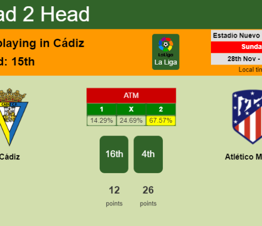 H2H, PREDICTION. Cádiz vs Atlético Madrid | Odds, preview, pick, kick-off time 28-11-2021 - La Liga