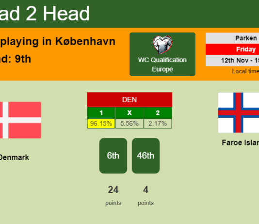 H2H, PREDICTION. Denmark vs Faroe Islands | Odds, preview, pick 12-11-2021 - WC Qualification Europe