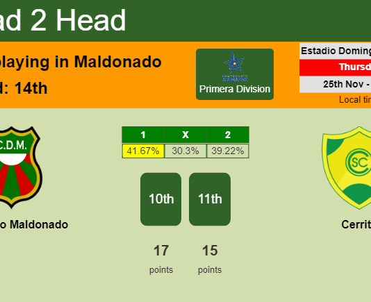 H2H, PREDICTION. Deportivo Maldonado vs Cerrito | Odds, preview, pick, kick-off time 25-11-2021 - Primera Division