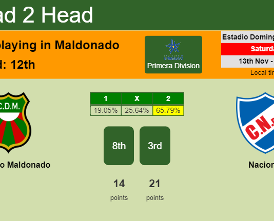 H2H, PREDICTION. Deportivo Maldonado vs Nacional | Odds, preview, pick 13-11-2021 - Primera Division
