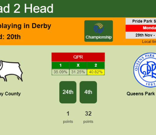 H2H, PREDICTION. Derby County vs Queens Park Rangers | Odds, preview, pick, kick-off time 29-11-2021 - Championship