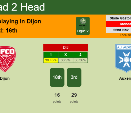 H2H, PREDICTION. Dijon vs Auxerre | Odds, preview, pick, kick-off time 22-11-2021 - Ligue 2