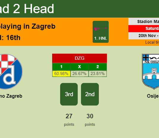 H2H, PREDICTION. Dinamo Zagreb vs Osijek | Odds, preview, pick, kick-off time 20-11-2021 - 1. HNL