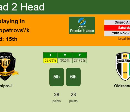 H2H, PREDICTION. Dnipro-1 vs Oleksandria | Odds, preview, pick, kick-off time 20-11-2021 - Premier League