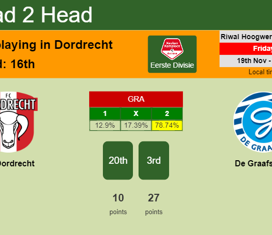 H2H, PREDICTION. FC Dordrecht vs De Graafschap | Odds, preview, pick, kick-off time 19-11-2021 - Eerste Divisie