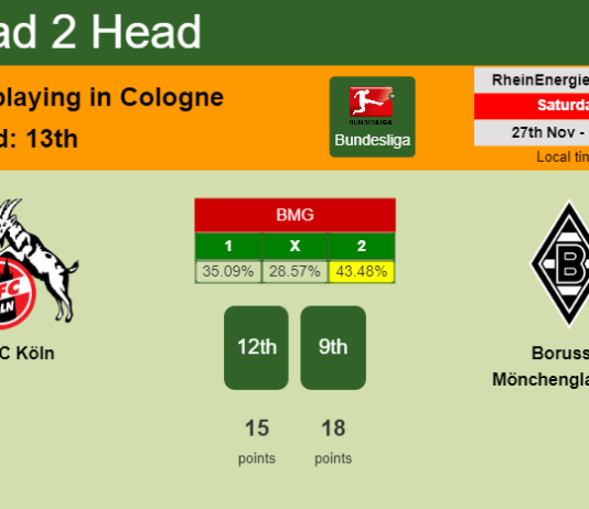 H2H, PREDICTION. FC Köln vs Borussia Mönchengladbach | Odds, preview, pick, kick-off time 27-11-2021 - Bundesliga