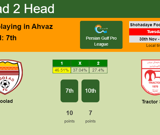 H2H, PREDICTION. Foolad vs Tractor Sazi | Odds, preview, pick, kick-off time 30-11-2021 - Persian Gulf Pro League