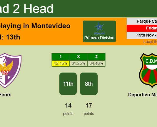 H2H, PREDICTION. Fénix vs Deportivo Maldonado | Odds, preview, pick, kick-off time 19-11-2021 - Primera Division