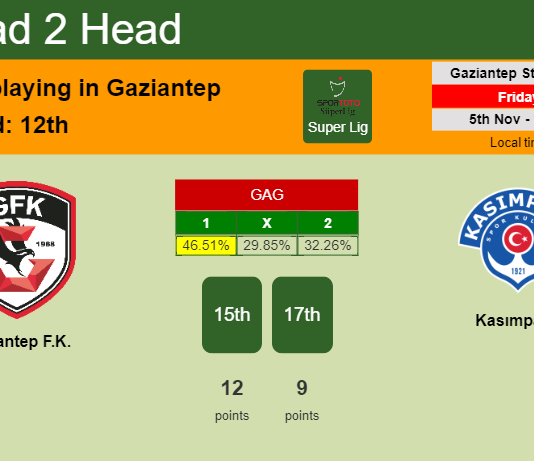 H2H, PREDICTION. Gaziantep F.K. vs Kasımpaşa | Odds, preview, pick 05-11-2021 - Super Lig